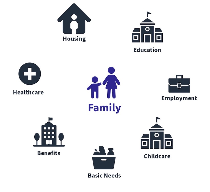 image highlighting the resources a family needs to avoid homelessness: housing, education, employment, childcare, basic needs (food, etc), benefits, and healthcare