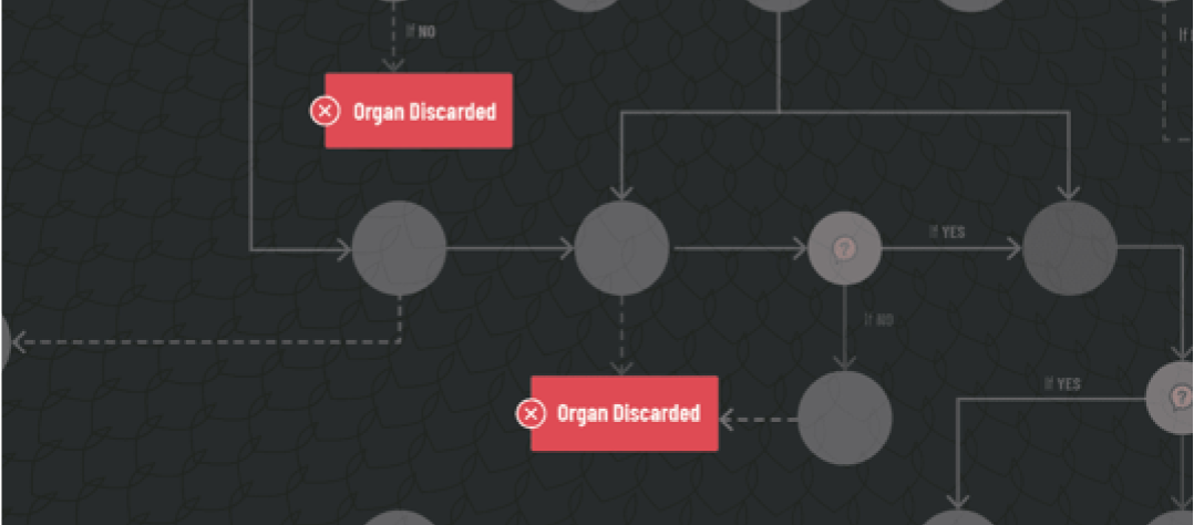 A flowchart with multiple decision points, showing paths where organs are discarded in the process.