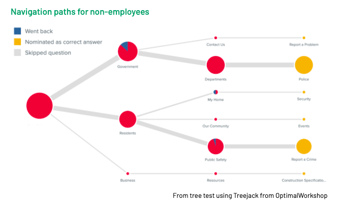 A visual showing the click behavior from a tree test done with our partners