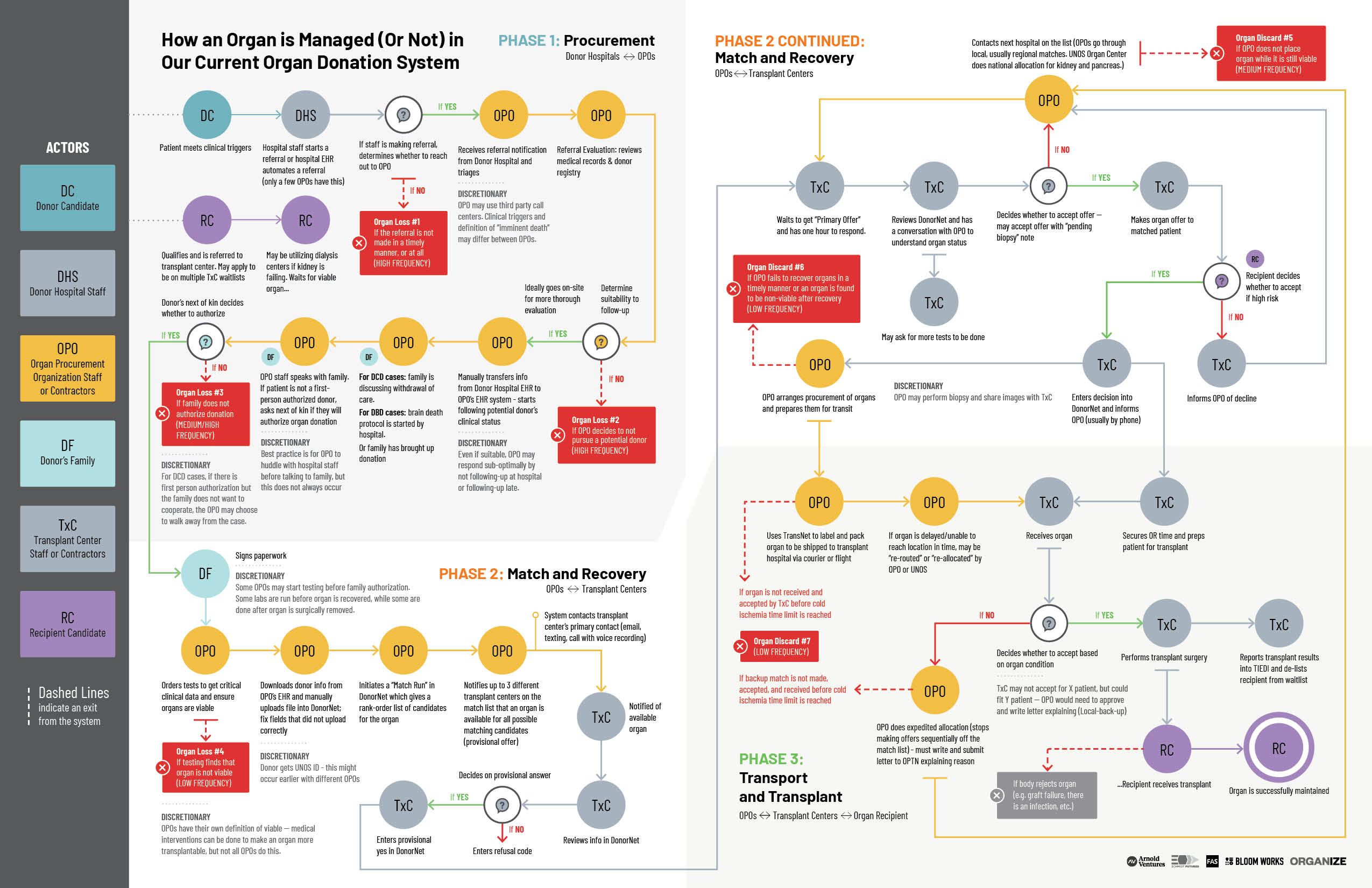 Map detailing how an organ is managed (or not) in our current organ donation system