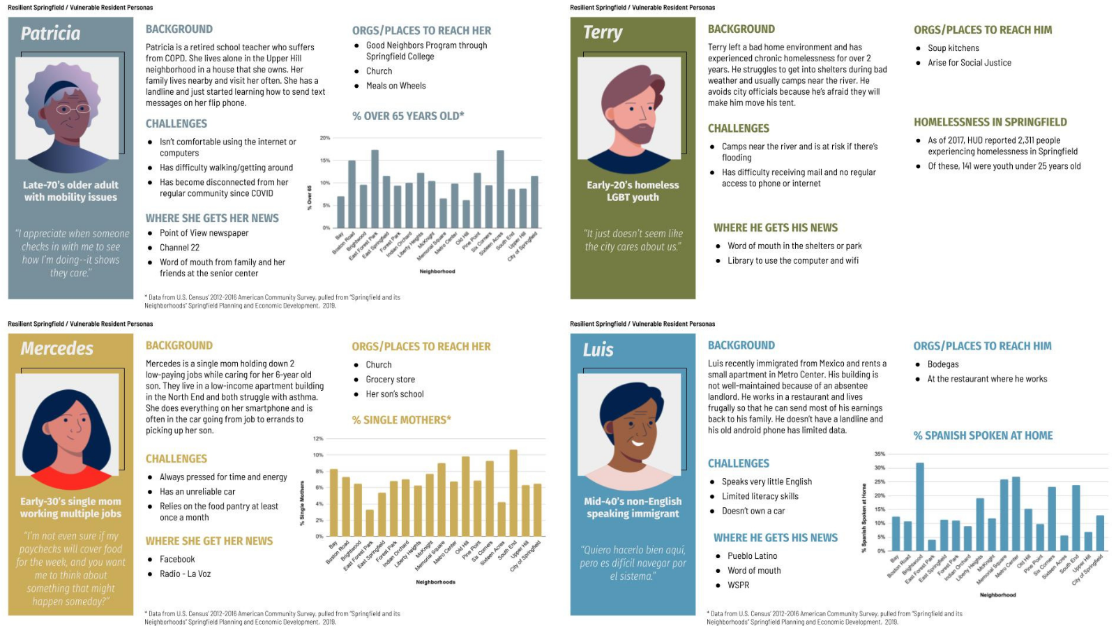 Illustrations of Springfield residents who were created for a user persona exercise.