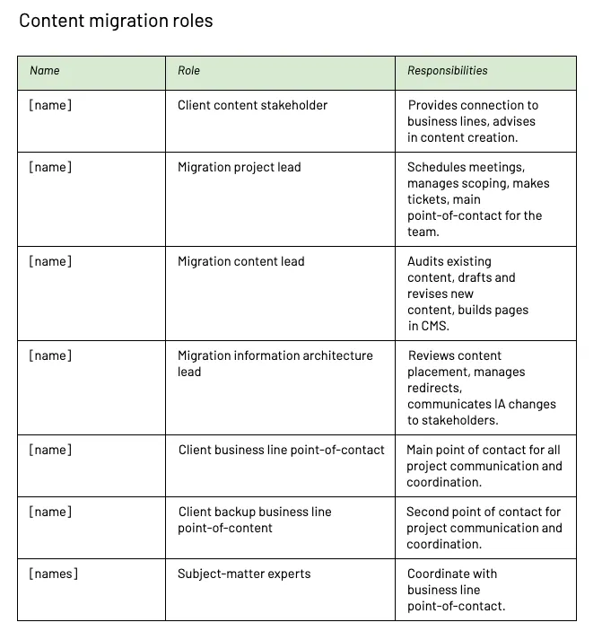 A list of 7 roles in content migrations: client content stakeholder, migration project lead, migration content lead, migration information architecture lead, client business line point-of-contact, client backup business point-of-contact, and SMEs.