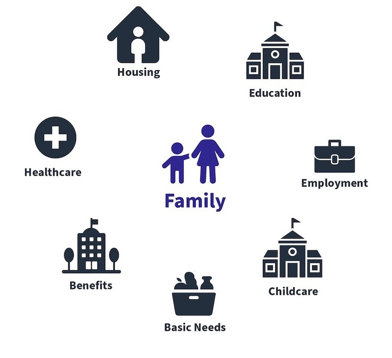 An icon of a family at the center of other icons like basic needs, housing, employment, and health care.