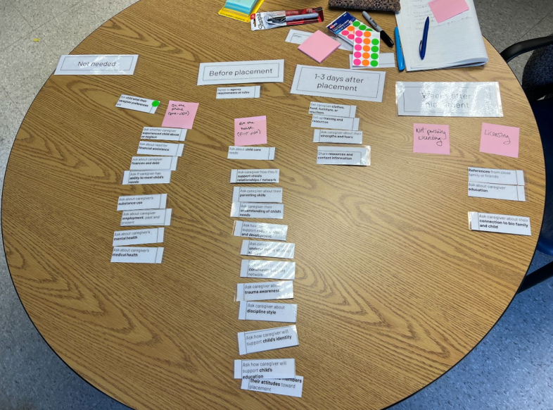 A group of laminated cards on a table categorized under larger cards: "Not needed," "Before placement," and "1 to 3 days after placement."