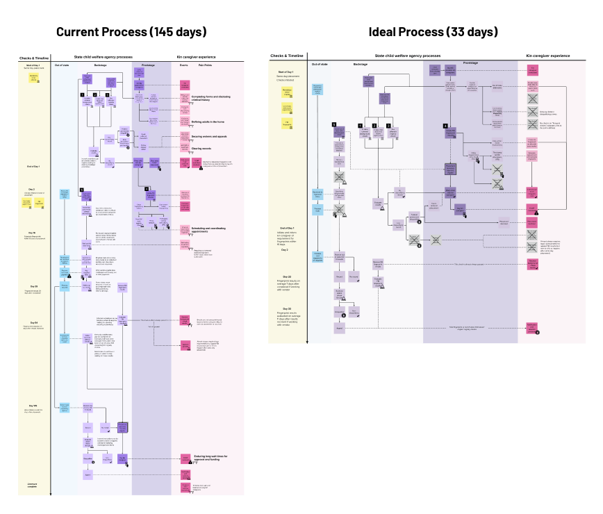 A visual of the steps involved in conducting background checks on kin caregivers. The “current process” map takes an average of 145 days to complete. The ideal process we created is shorter and takes 33 days.