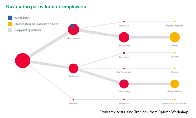 Results from a tree test asking how someone would report a crime. It shows that some people followed a department path (Government to Department to Police department). And some follow a services path (Resident to Report a crime).