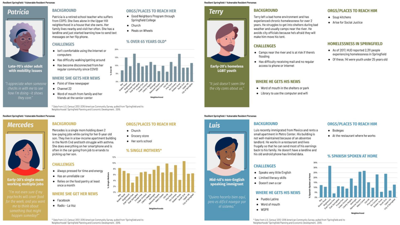 4 personas of people from Massachusetts highlighting challenges that impact their ability to get critical information from the government. This includes difficulty getting mail, internet access, and time to do research.